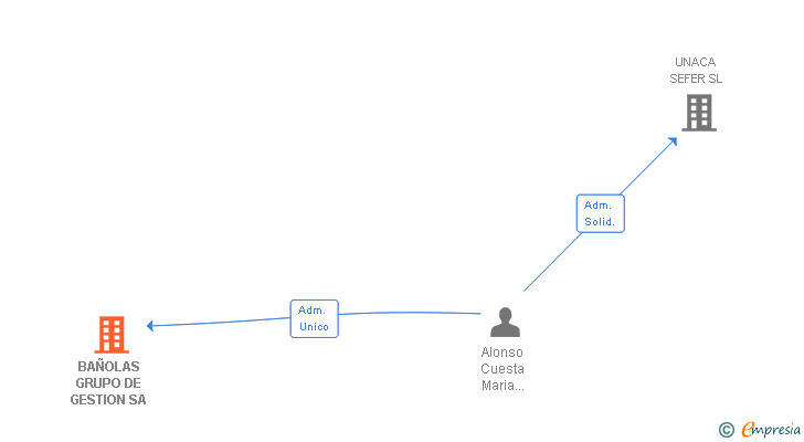 Vinculaciones societarias de BAÑOLAS GRUPO DE GESTION SA