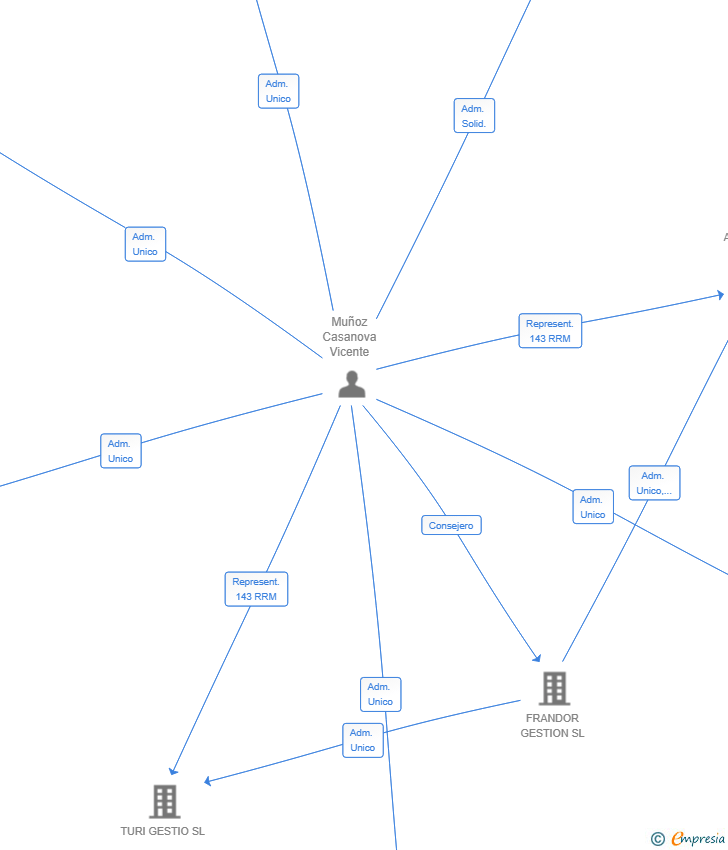Vinculaciones societarias de NOVACAR BCN SL