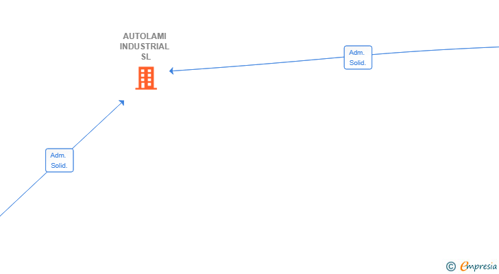Vinculaciones societarias de AUTOLAMI INDUSTRIAL SL
