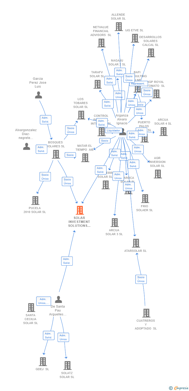 Vinculaciones societarias de SOLAR INVESTMENT SOLUTIONS SL