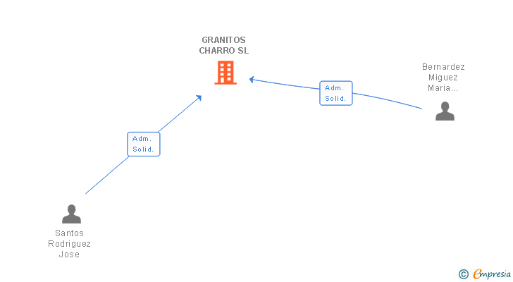Vinculaciones societarias de GRANITOS CHARRO SL