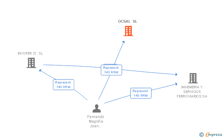 Vinculaciones societarias de OCSAL SL
