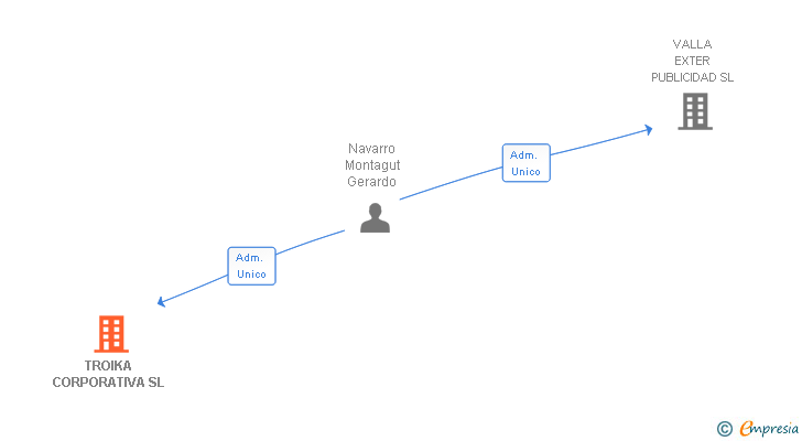 Vinculaciones societarias de TROIKA CORPORATIVA SL