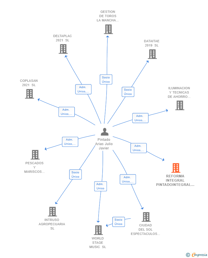 Vinculaciones societarias de REFORMA INTEGRAL PINTADOINTEGRAL SL