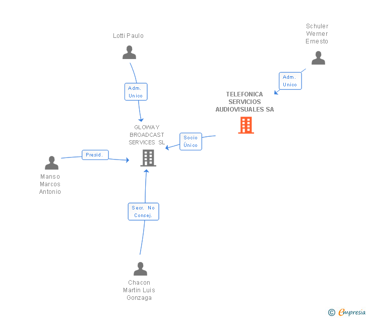 Vinculaciones societarias de TELEFONICA SERVICIOS AUDIOVISUALES SA