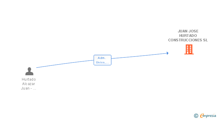 Vinculaciones societarias de JUAN JOSE HURTADO CONSTRUCCIONES SL