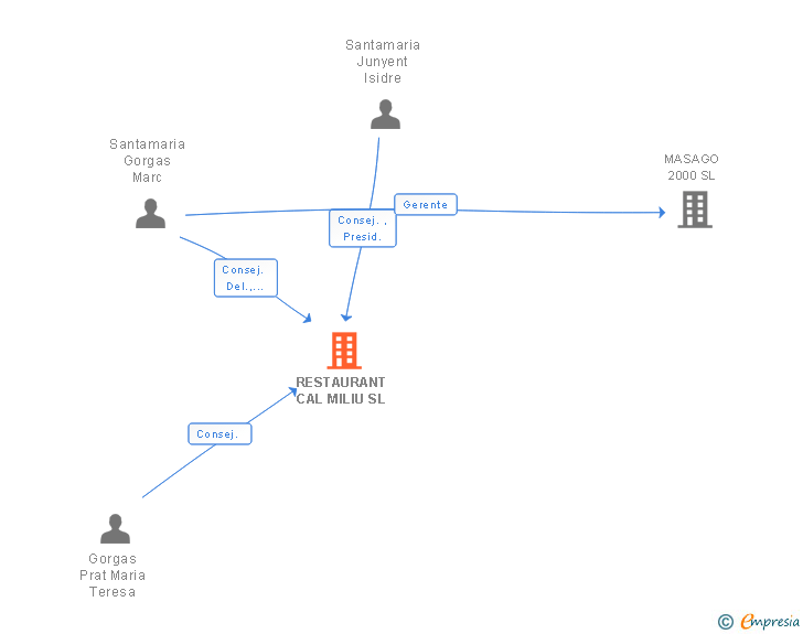 Vinculaciones societarias de RESTAURANT CAL MILIU SL