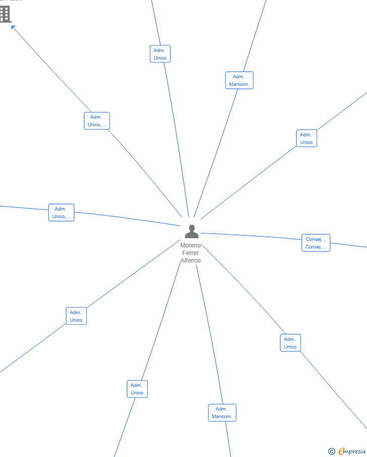 Vinculaciones societarias de RESIDENCIAL FORSITIA 1 SL
