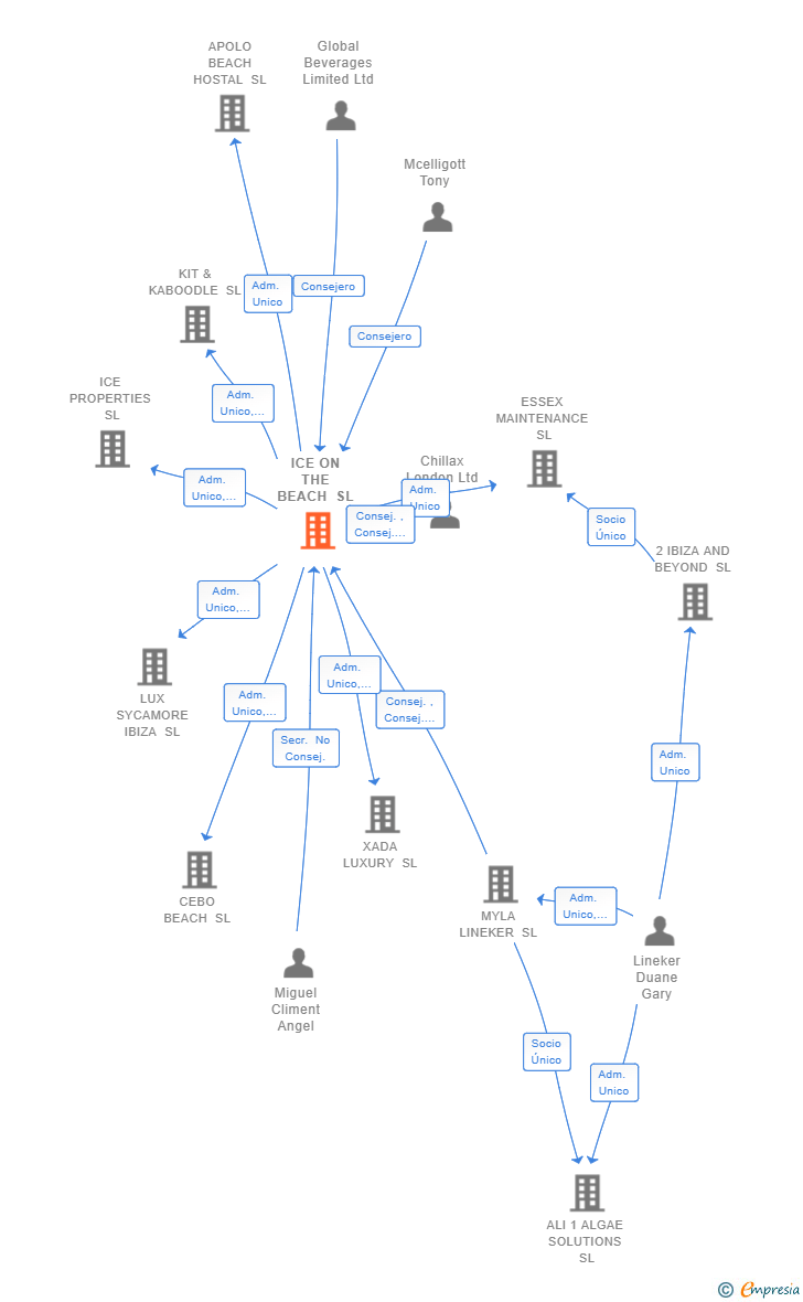Vinculaciones societarias de ICE ON THE BEACH SL