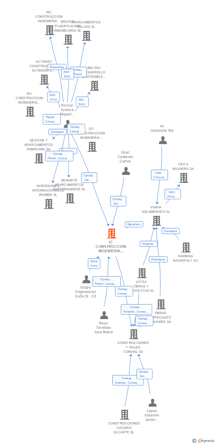 Vinculaciones societarias de IC CONSTRUCCION INGENIERIA Y GESTION DE OBRAS SA