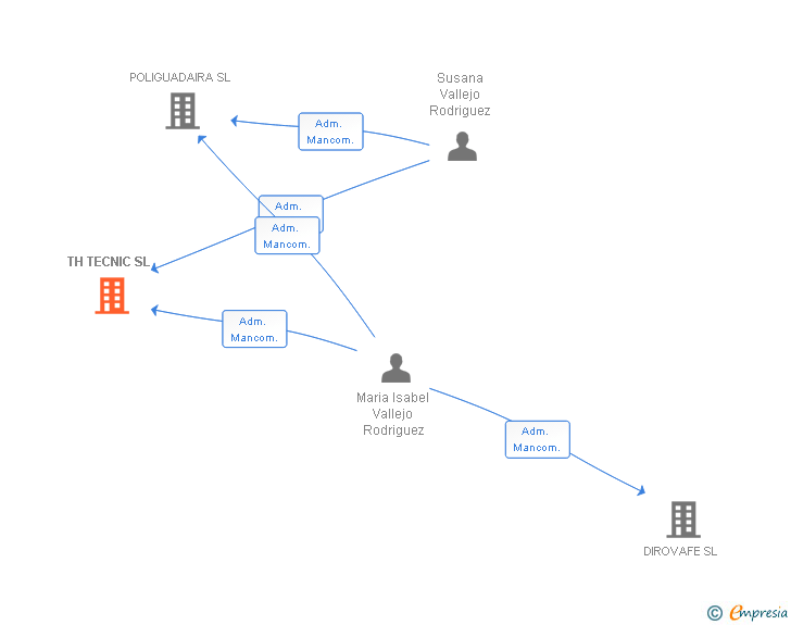 Vinculaciones societarias de TH TECNIC SL
