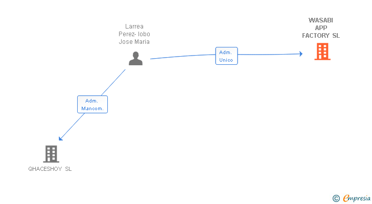 Vinculaciones societarias de WASABI APP FACTORY SL