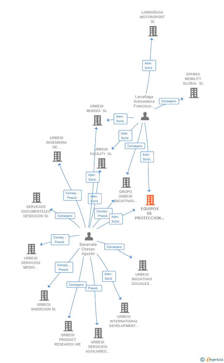 Vinculaciones societarias de EQUIPOS DE PROTECCION MIRANDESES SL