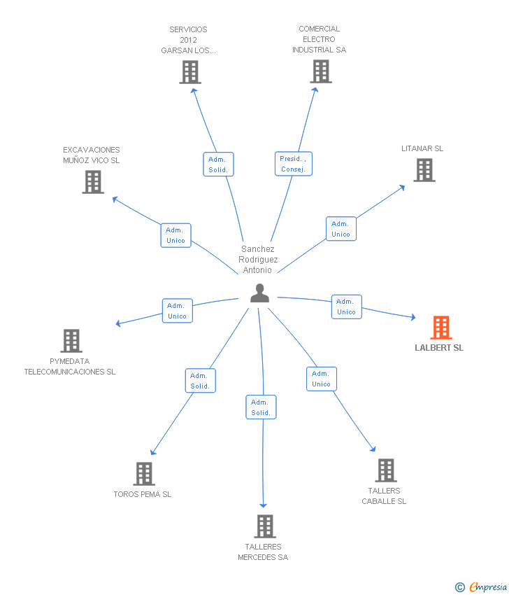 Vinculaciones societarias de LALBERT SL