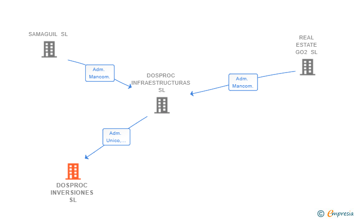 Vinculaciones societarias de DOSPROC INVERSIONES SL