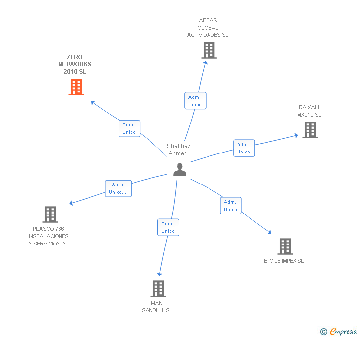 Vinculaciones societarias de ZERO NETWORKS 2010 SL