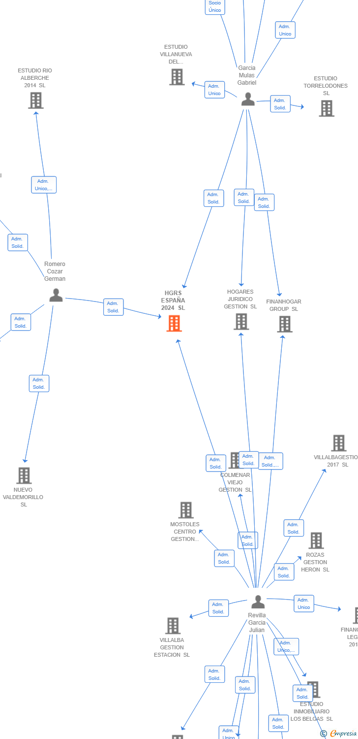 Vinculaciones societarias de HGRS ESPAÑA 2024 SL