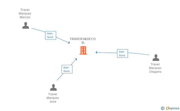 Vinculaciones societarias de TRAVER3&DECO SL