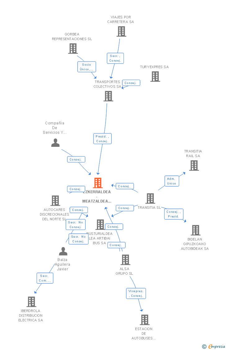 Vinculaciones societarias de EZKERRALDEA -MEATZALDEA BUS SA