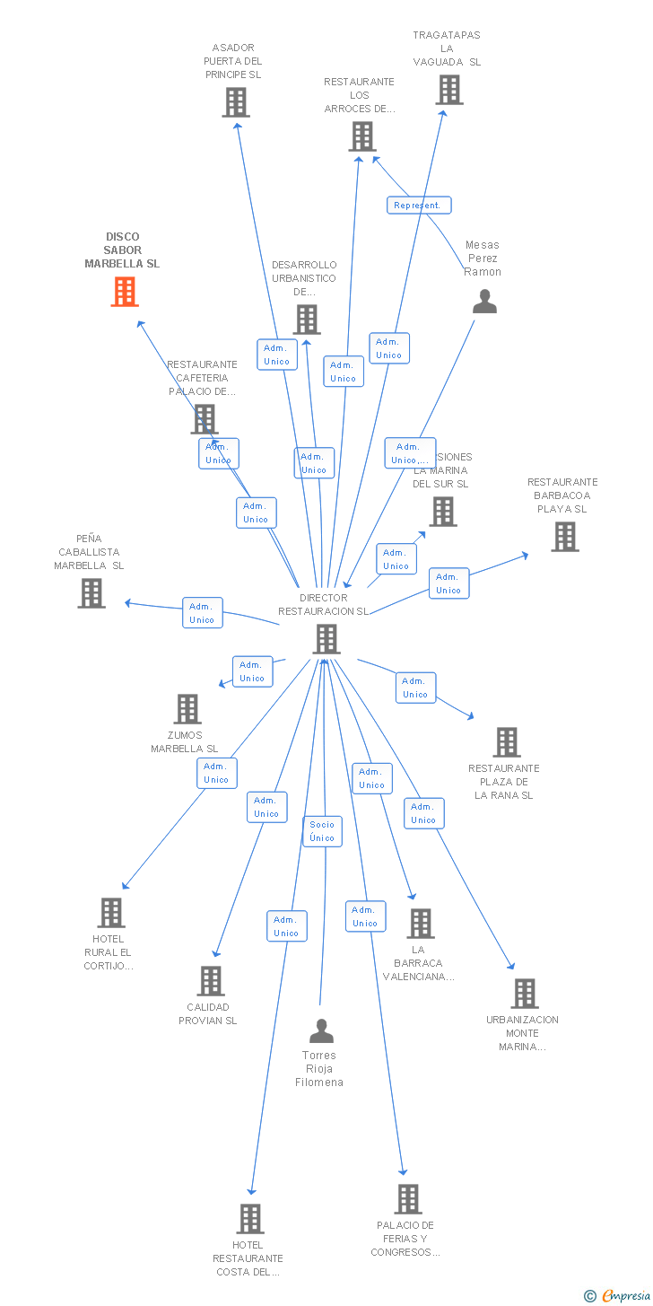 Vinculaciones societarias de DISCO SABOR MARBELLA SL