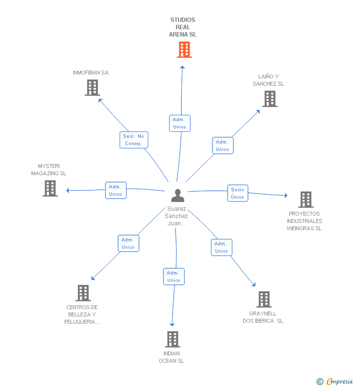 Vinculaciones societarias de SPRON LEGAL SL