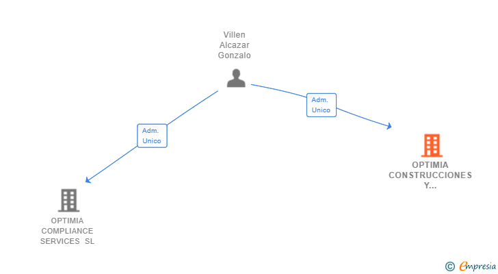 Vinculaciones societarias de OPTIMIA CONSTRUCCIONES Y SERVICIOS SOSTENIBLES SL