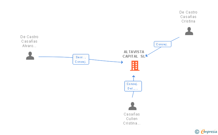 Vinculaciones societarias de ALTAVISTA CAPITAL SL