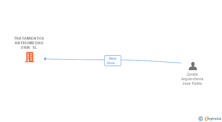 Vinculaciones societarias de TRATAMIENTOS ANTIHUMEDAD URIK SL
