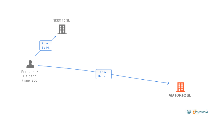 Vinculaciones societarias de VIATOR F2 SL