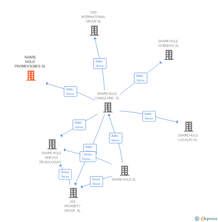 Vinculaciones societarias de SHARE HOLD PROMOCIONES SL