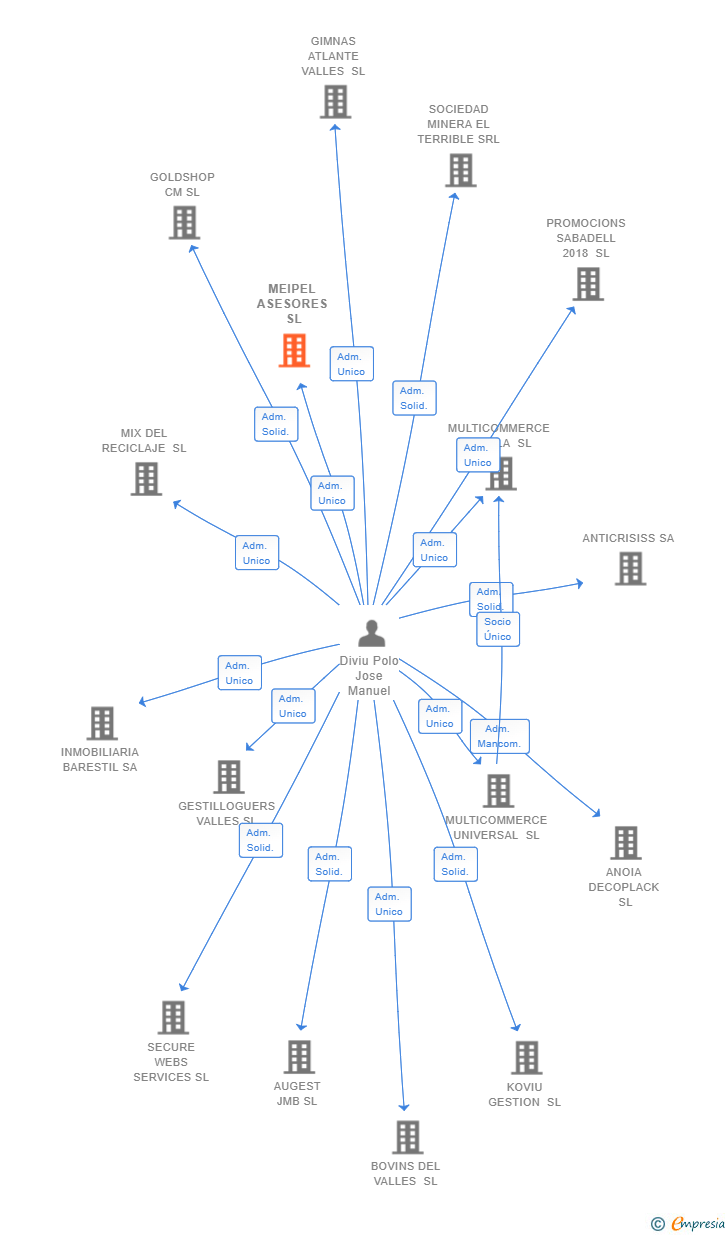 Vinculaciones societarias de MEIPEL ASESORES SL