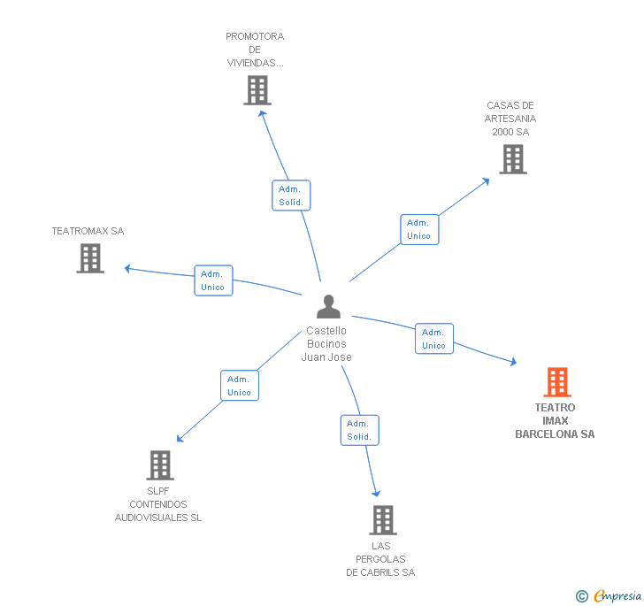 Vinculaciones societarias de TEATRO IMAX BARCELONA SA