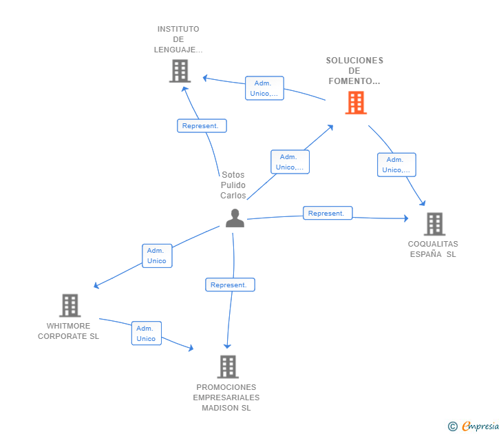 Vinculaciones societarias de SOLUCIONES DE FOMENTO COMERCIAL SL