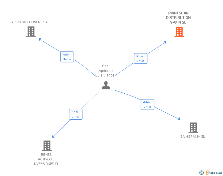 Vinculaciones societarias de PRINTSCAN DISTRIBUTION SPAIN SL (EXTINGUIDA)