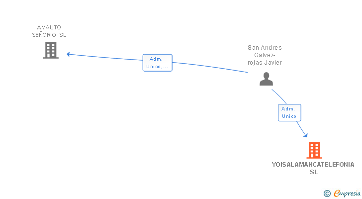 Vinculaciones societarias de YOISALAMANCATELEFONIA SL