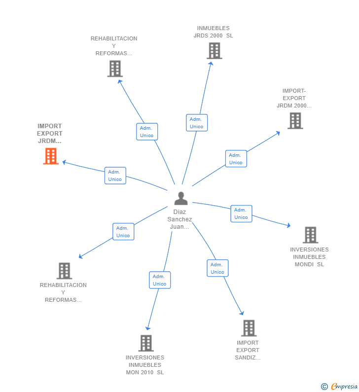 Vinculaciones societarias de IMPORT EXPORT JRDM INTERNACIONAL SL