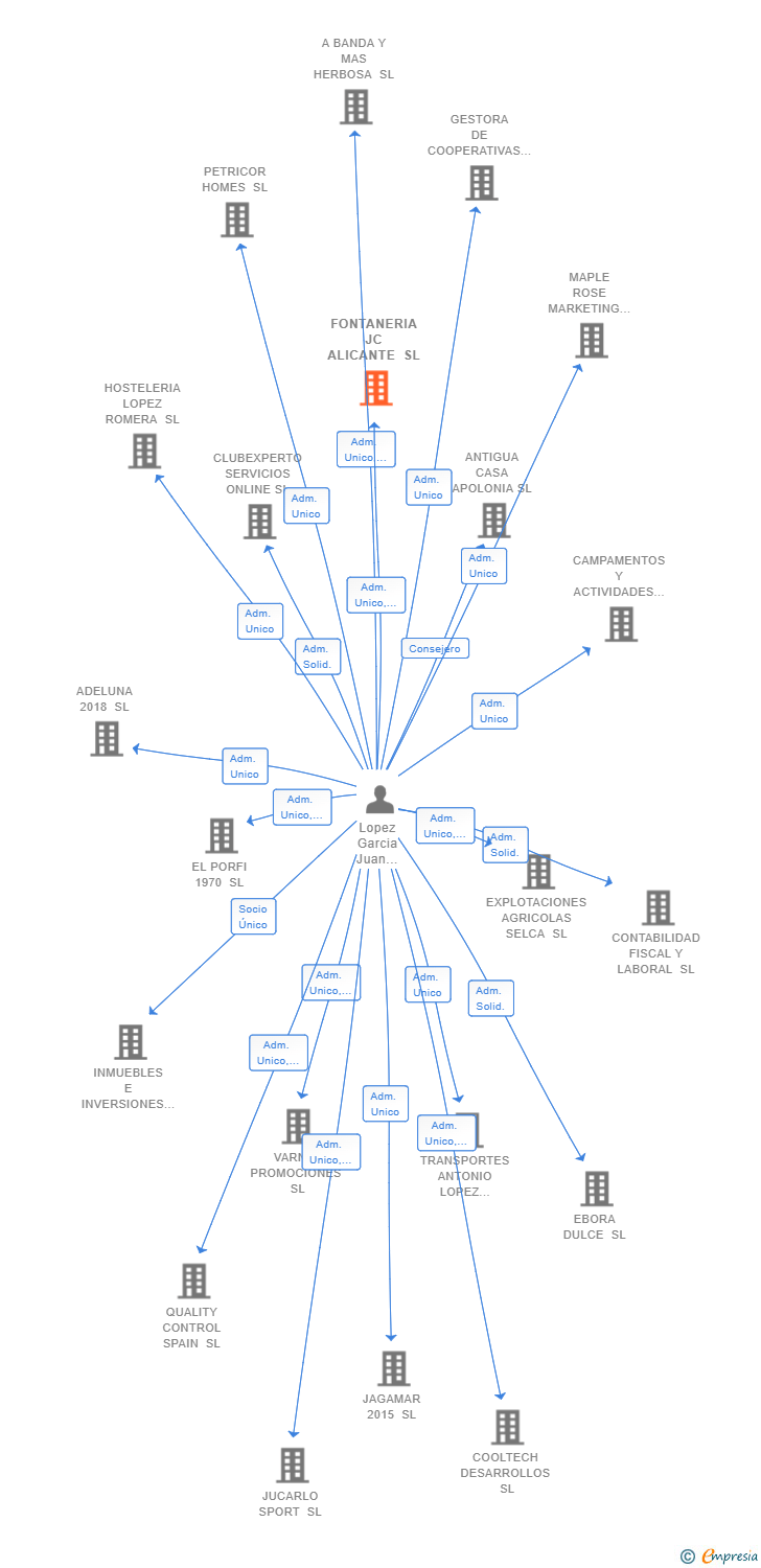 Vinculaciones societarias de FONTANERIA JC ALICANTE SL