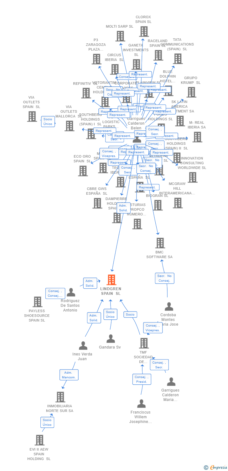 Vinculaciones societarias de LINDGREN SPAIN SL