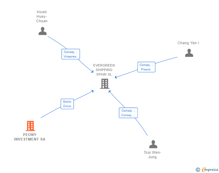 Vinculaciones societarias de PEONY INVESTMENT SA