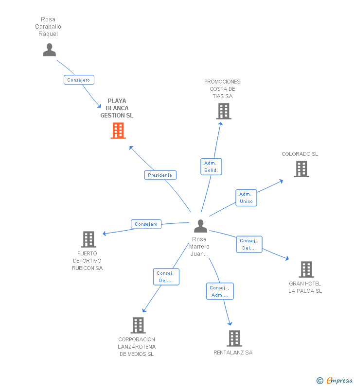 Vinculaciones societarias de PLAYA BLANCA GESTION SL