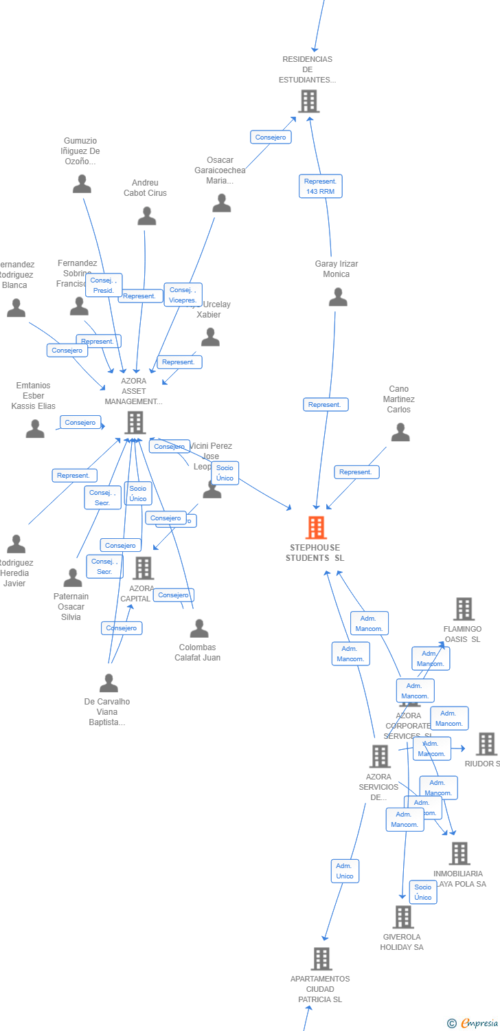 Vinculaciones societarias de STEPHOUSE STUDENTS SL