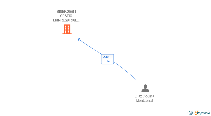 Vinculaciones societarias de SINERGIES I GESTIO EMPRESARIAL DE BALEARS SL
