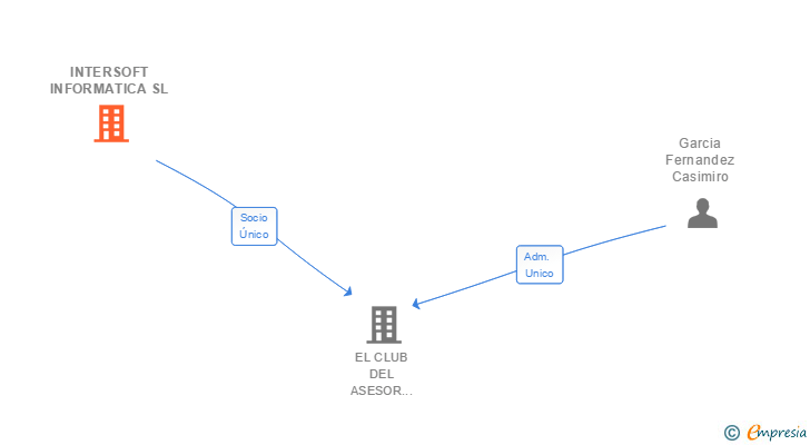 Vinculaciones societarias de INTERSOFT INFORMATICA SL