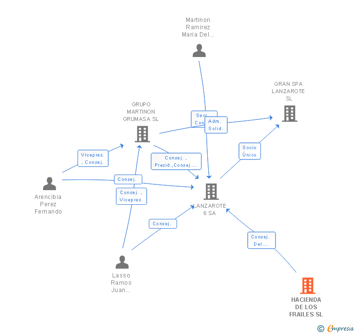 Vinculaciones societarias de HACIENDA DE LOS FRAILES SL