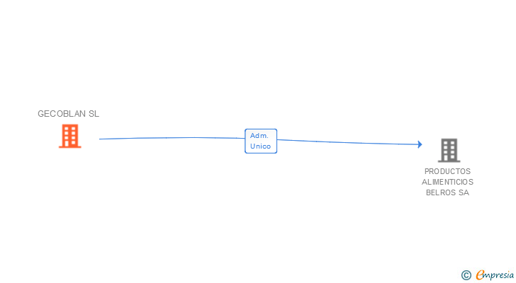 Vinculaciones societarias de GECOBLAN SL