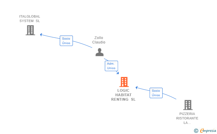 Vinculaciones societarias de LOGIC HABITAT RENTING SL