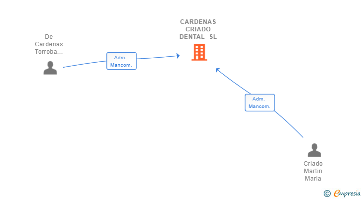 Vinculaciones societarias de CARDENAS CRIADO DENTAL SL