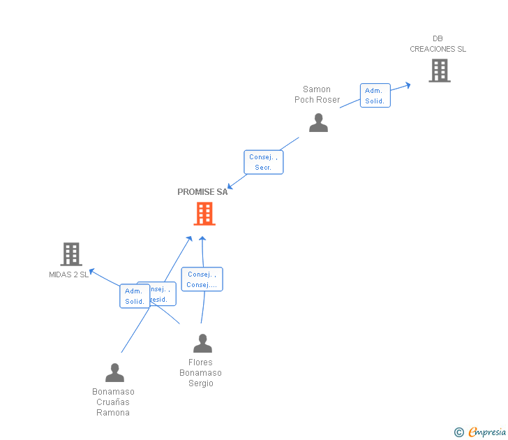 Vinculaciones societarias de PROMISE SA