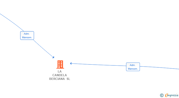 Vinculaciones societarias de LA CANDELA BERCIANA SL
