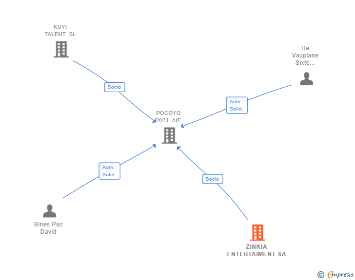 Vinculaciones societarias de ZINKIA ENTERTAIMENT SA